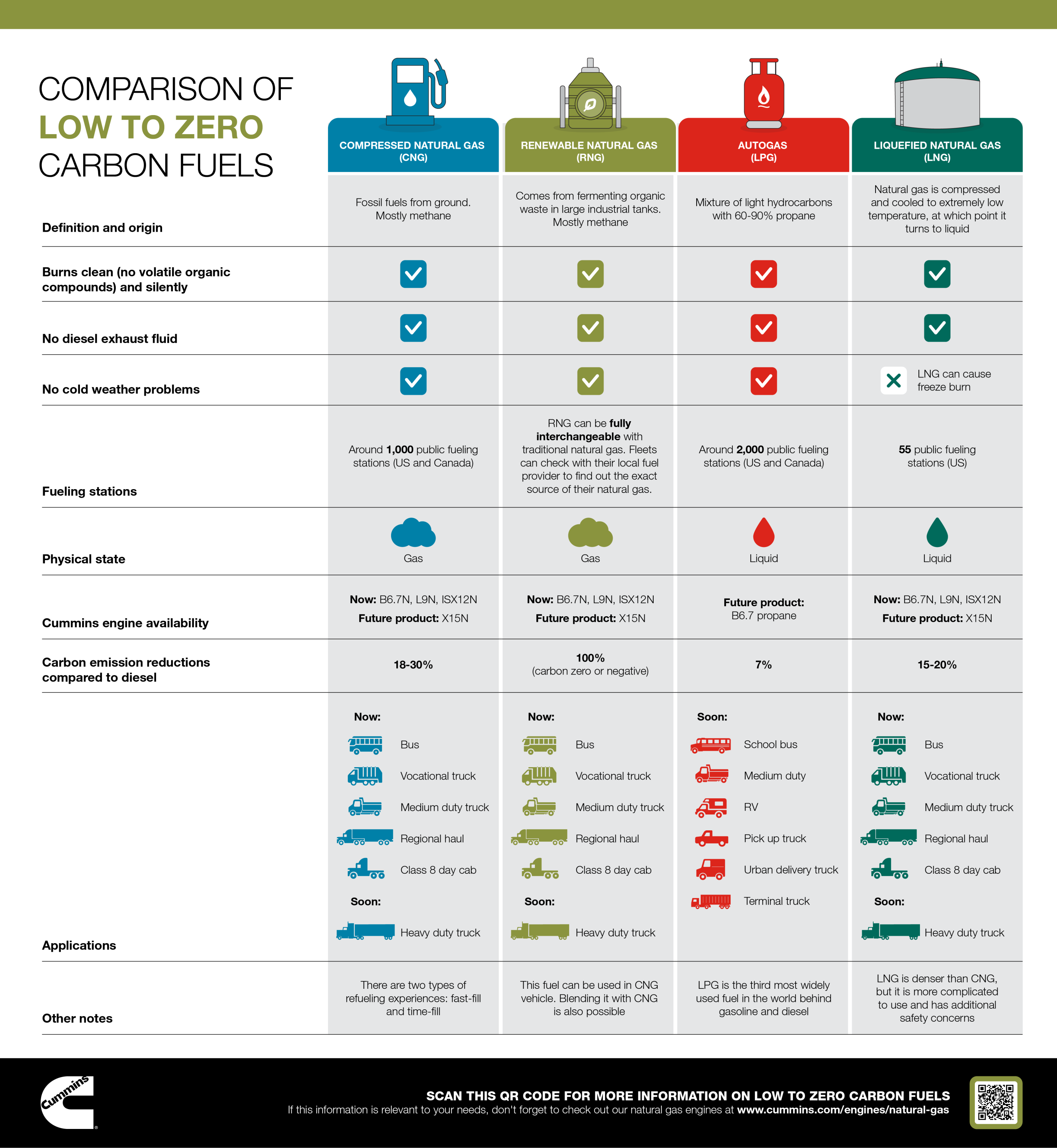Natural gas (CNG) vs. LPG, LNG, RNG and Diesel  Cummins Inc.